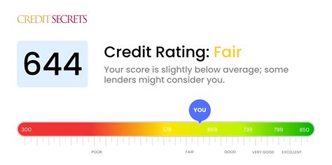 644 credit score upstart.